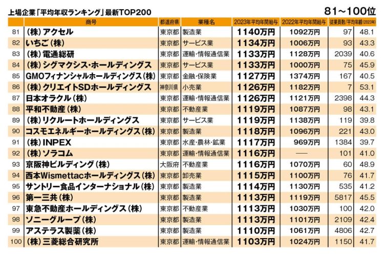 上場企業「平均年収ランキング」最新TOP200（81～100位）