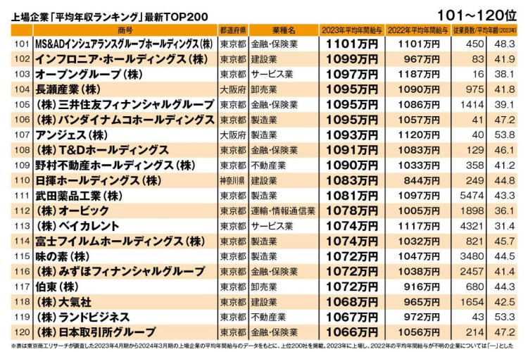 上場企業「平均年収ランキング」最新TOP200（101～120位）