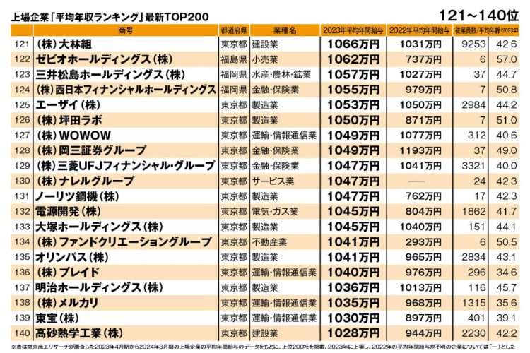 上場企業「平均年収ランキング」最新TOP200（121～140位）