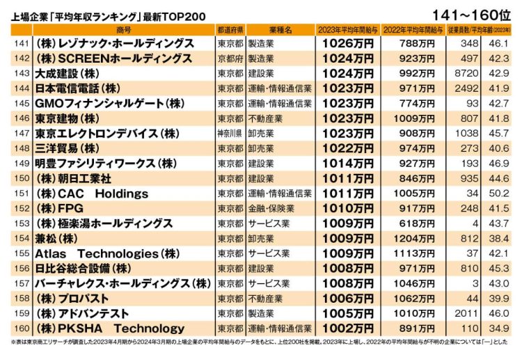 上場企業「平均年収ランキング」最新TOP200（141～160位）