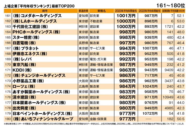 上場企業「平均年収ランキング」最新TOP200（161～180位）