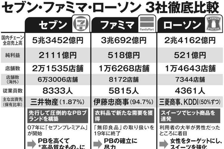 セブン・ファミマ・ローソン　3社徹底比較