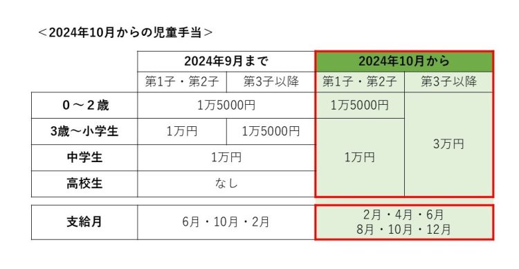 児童手当の変更内容