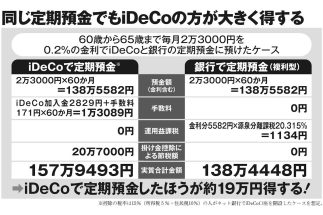 【シニア層の資産防衛】元本確保で利息も付く「iDeCo定期預金」のメリット　銀行の定期預金から変えるだけで掛け金の15％以上の節税効果も