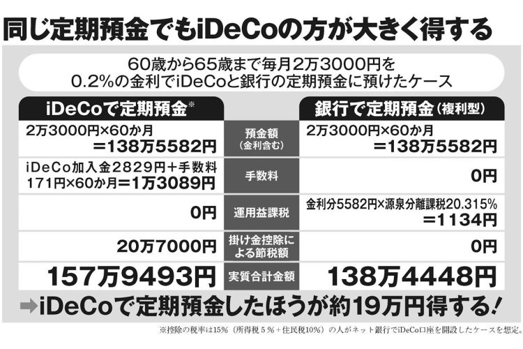 同じ定期預金でもiDeCoの方が大きく得する