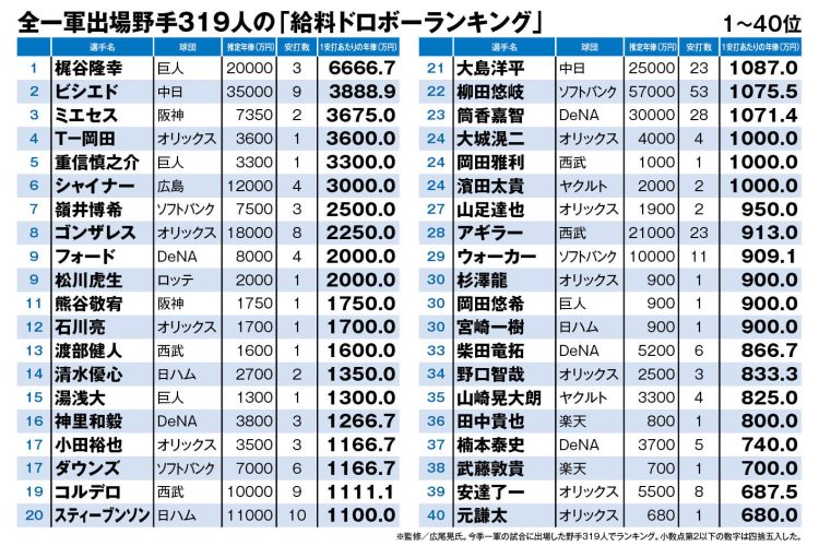 全一軍出場野手319人の「給料ドロボーランキング」（1～40位）