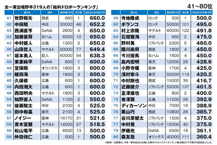 全一軍出場野手319人の「給料ドロボーランキング」（41～80位）