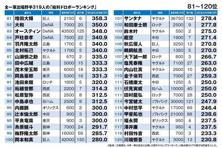 全一軍出場野手319人の「給料ドロボーランキング」（81～120位）