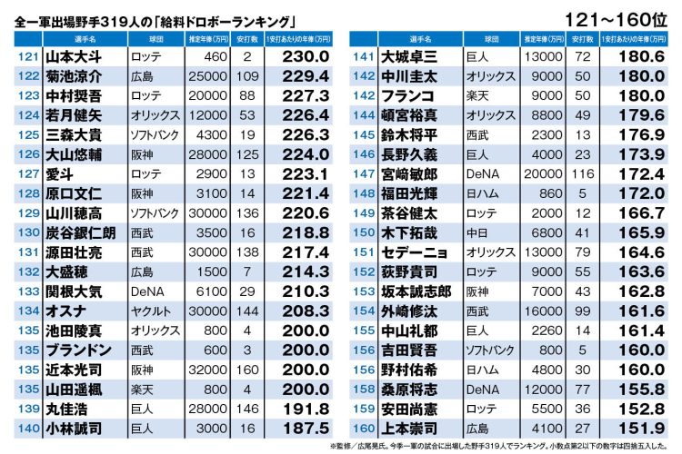 全一軍出場野手319人の「給料ドロボーランキング」（121～160位）