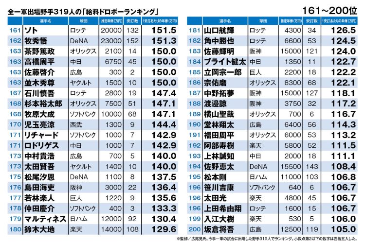 全一軍出場野手319人の「給料ドロボーランキング」（161～200位）