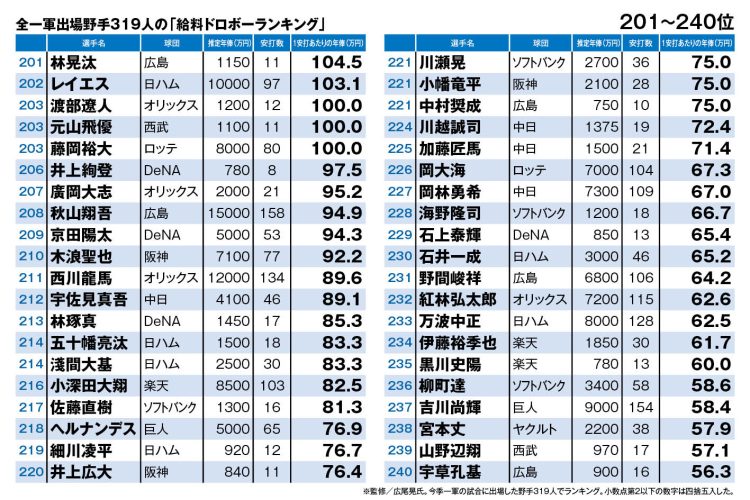 全一軍出場野手319人の「給料ドロボーランキング」（201～240位）