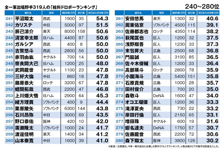 全一軍出場野手319人の「給料ドロボーランキング」（240～280位）