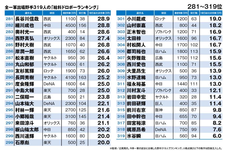 全一軍出場野手319人の「給料ドロボーランキング」（281～319位）