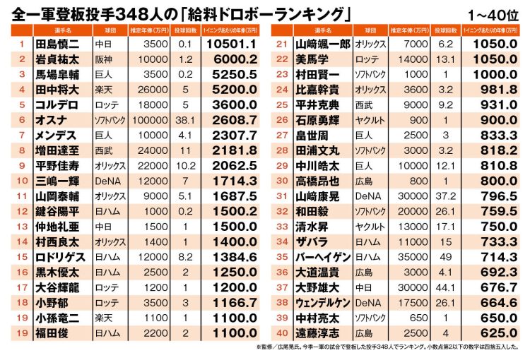 全一軍登板投手348人の「給料ドロボーランキング」（1～40位）