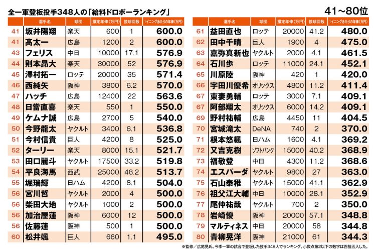 全一軍登板投手348人の「給料ドロボーランキング」（41～80位）