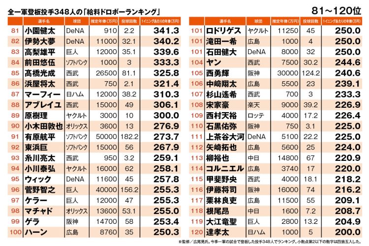 全一軍登板投手348人の「給料ドロボーランキング」（81～120位）