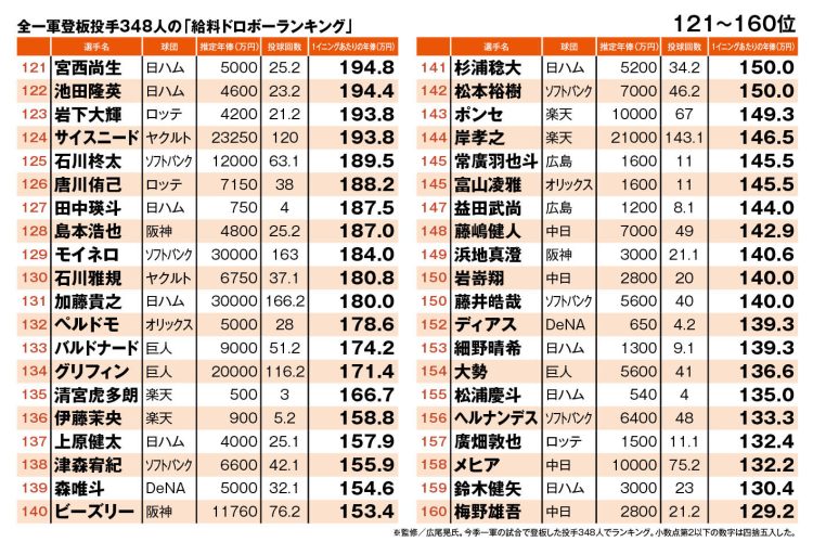 全一軍登板投手348人の「給料ドロボーランキング」（121～160位）