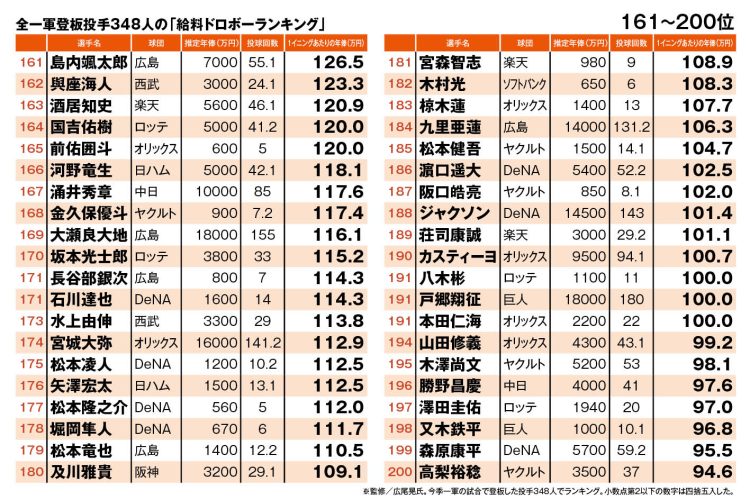 全一軍登板投手348人の「給料ドロボーランキング」（161～200位）