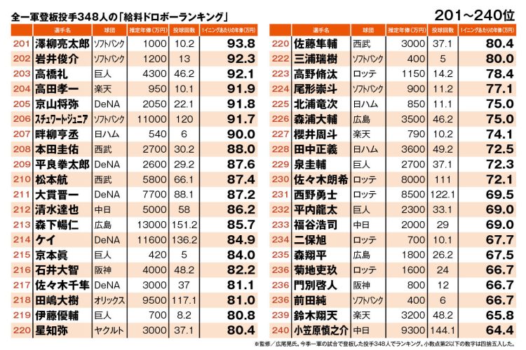 全一軍登板投手348人の「給料ドロボーランキング」（201～240位）