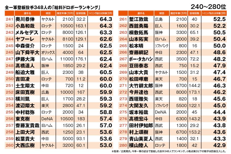 全一軍登板投手348人の「給料ドロボーランキング」（240～280位）