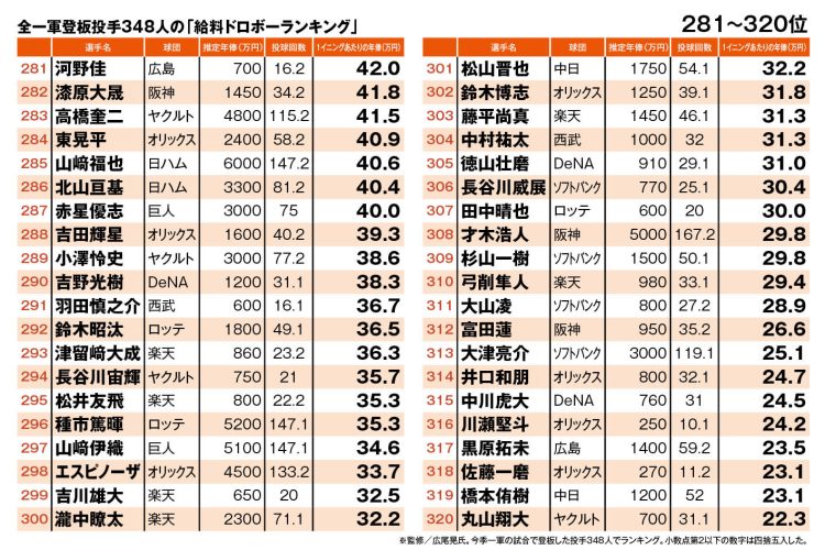 全一軍登板投手348人の「給料ドロボーランキング」（281～320位）