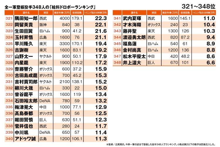 全一軍登板投手348人の「給料ドロボーランキング」（321～348位）