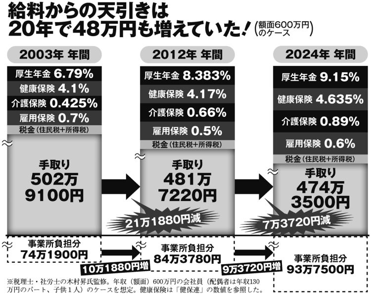 年収600万円のケースで試算。企業負担分も合わせると、給料からの天引きは20年でこれだけ増えた