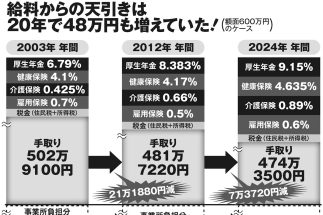 【一目瞭然！給料からの天引き額は20年間で48万円増】負担増が見えにくい“隠れ増税”を検証　年収600万円会社員の手取りはこんなに減っている