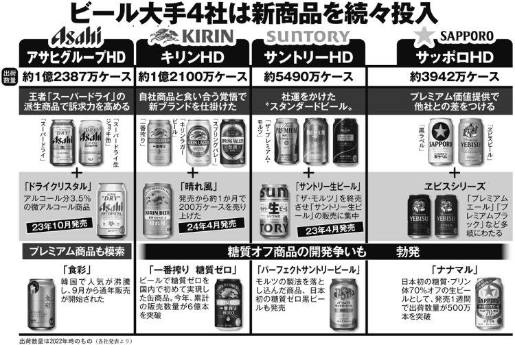 ビール大手4社は新商品を続々投入