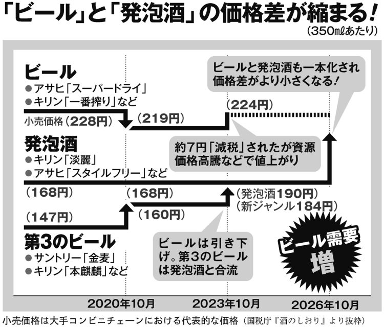 「ビール」と「発泡酒」の価格差が縮まる