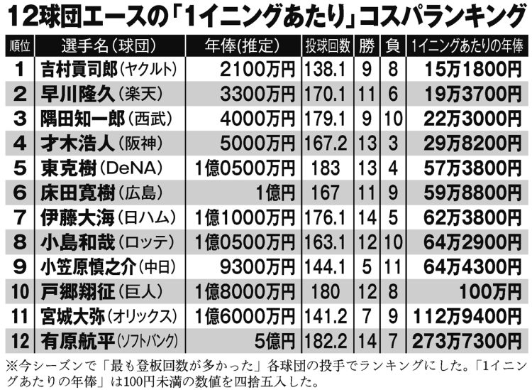 12球団エースの「1イニングあたり」コスパランキング