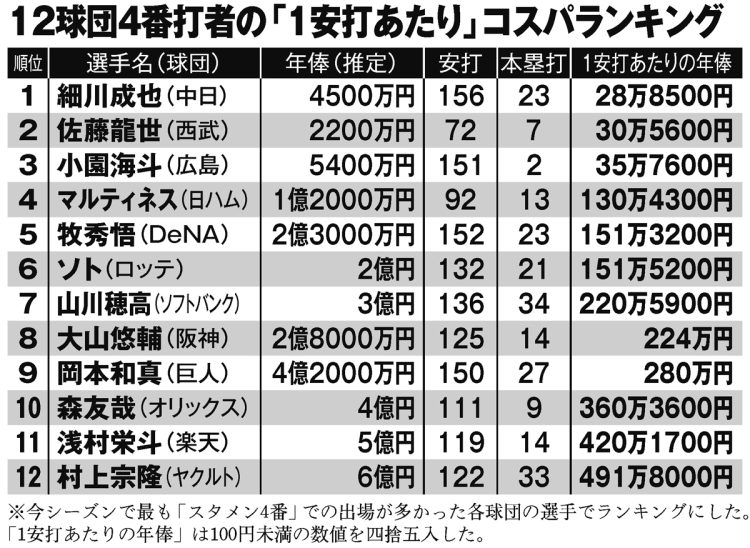 12球団4番打者の「1安打あたり」コスパランキング