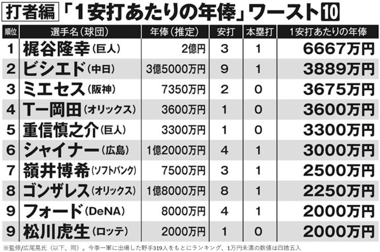 プロ野球・野手「1安打あたりの年俸」ワースト10