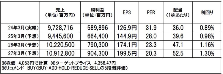 日立製作所（6501）：市場平均予想（単位：百万円）