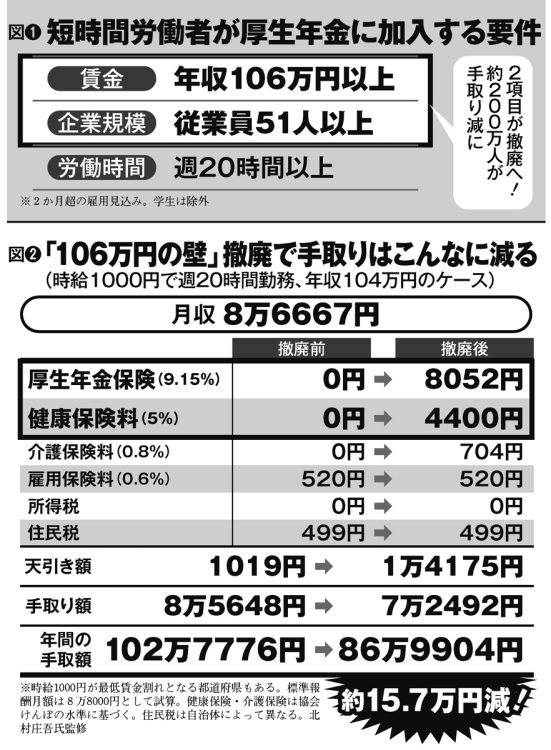 「年収106万円の壁」撤廃で年収104万円の人の手取りはこんなに減る