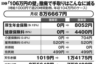 【手取り減少・図解シミュレーション】年収104万円なら15.7万円の減収も…財務省が目論む「106万円の壁」撤廃計画、「103万円の壁」引き上げ論議への意趣返しか