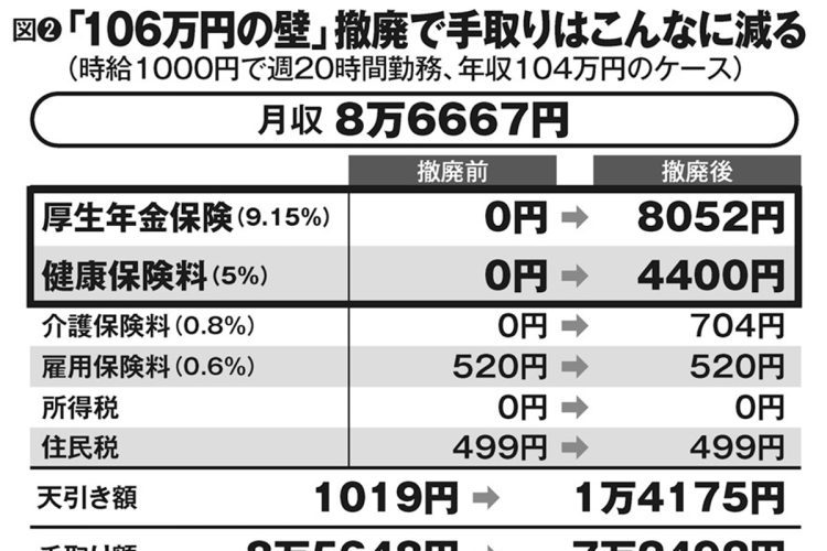 「年収106万円の壁」撤廃で年収104万円の人の手取りはこんなに減る