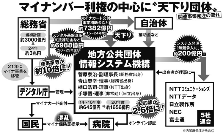 マイナンバー利権の中心に“天下り団体”　関連事業発注の流れ