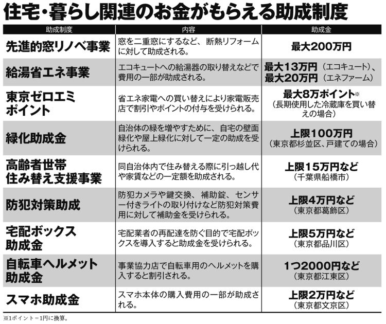 住宅・暮らし関連のお金がもらえる助成制度