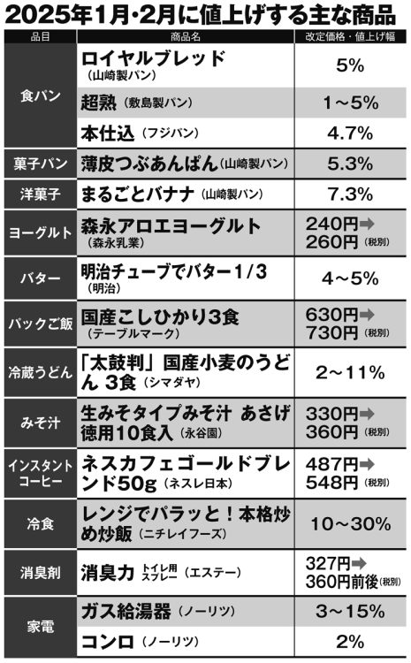 2025年1月・2月に値上げする主な商品