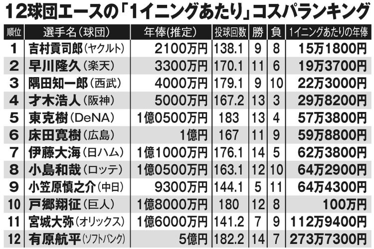 12球団エースの「1イニングあたり」コスパランキング