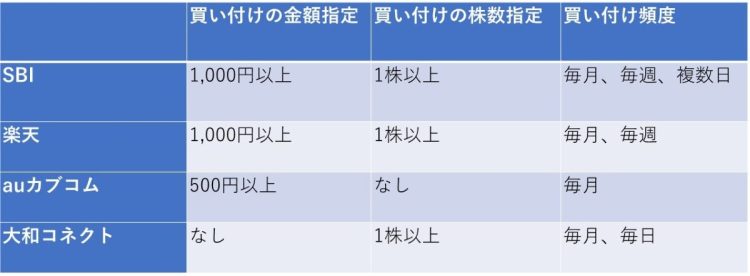 個別株の自動積立ができる主な証券会社