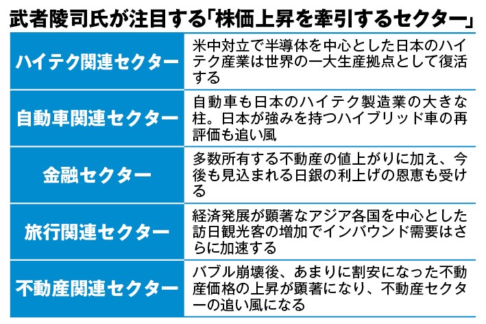 武者氏が注視する業界