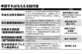 “今年から年金生活の人”や“今年から再雇用の人”が申請すればもらえる給付金　年金生活者支援給付金、高年齢雇用継続基本給付金などを解説