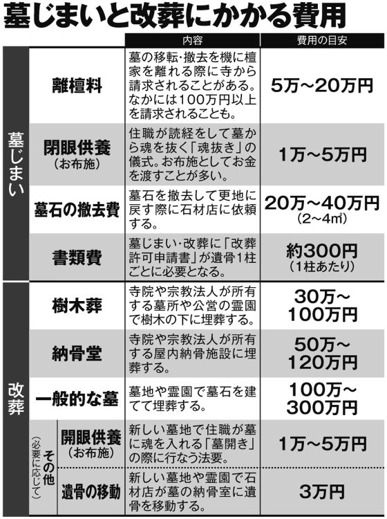 墓じまいと改葬にかかる費用