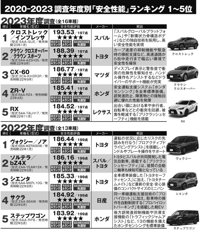 2022年度、2023年度「安全性能」ランキング（1～5位）