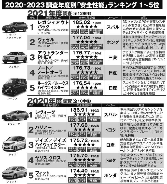 2020年度、2021年度「安全性能」ランキング（1～5位）