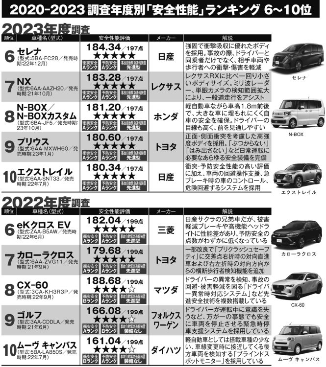 2022年度、2023年度「安全性能」ランキング（6～10位）