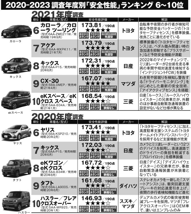 2020年度、2021年度「安全性能」ランキング（6～10位）