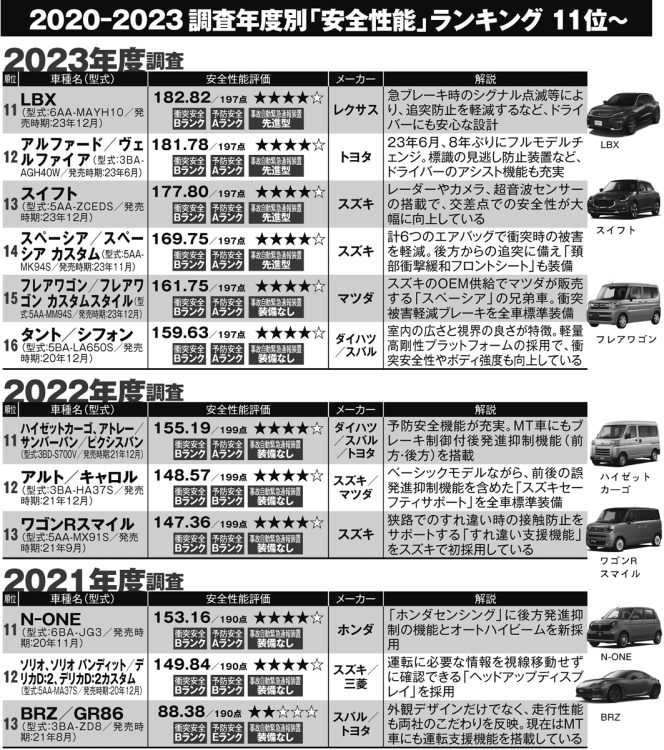 2021年度、2022年度、2023年度「安全性能」ランキング（11位～）